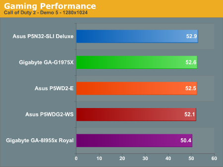 Gaming Performance